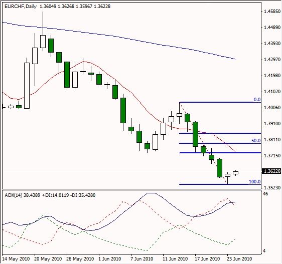 EUR/CHF Technical Analysis- Reversal Or a Bounce?